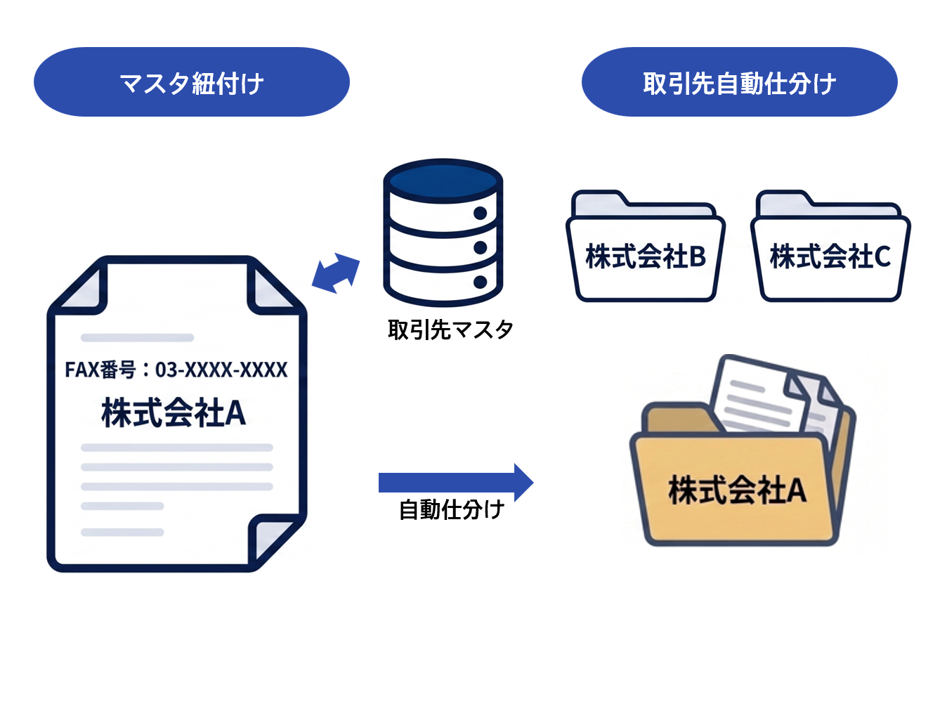 自動仕分け機能のイメージ
